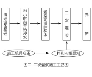 长阳灌浆料施工工艺—文字完整版